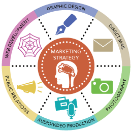 full service graphic design, marketing, web development and public relations agency for nutrition, livestock, equine, animal health and RFD-TV television based brands